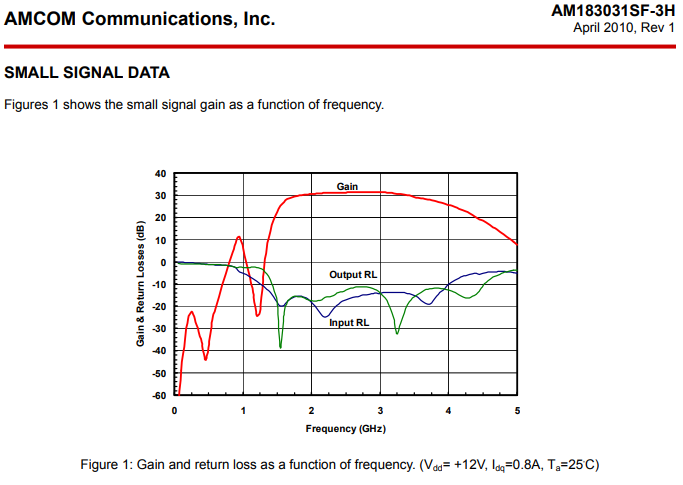 無線本地環S波段寬帶功率放大器AM183031SF-3H