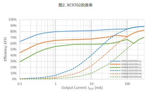 XC9702的效率TOREX