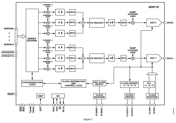 AD9176雙通道16位數模轉換器(DAC)