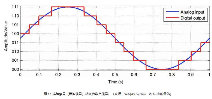 模擬信號轉變為數字信號