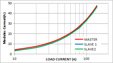 模塊輸出電流均流