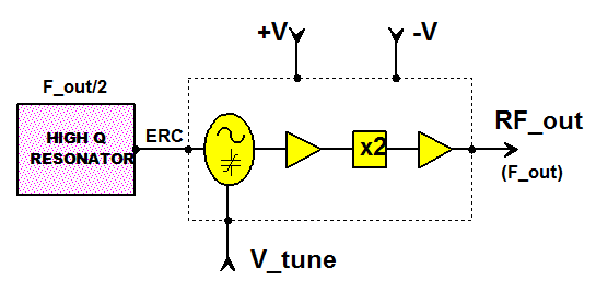 CHV2240-99F  振蕩器– DRO
