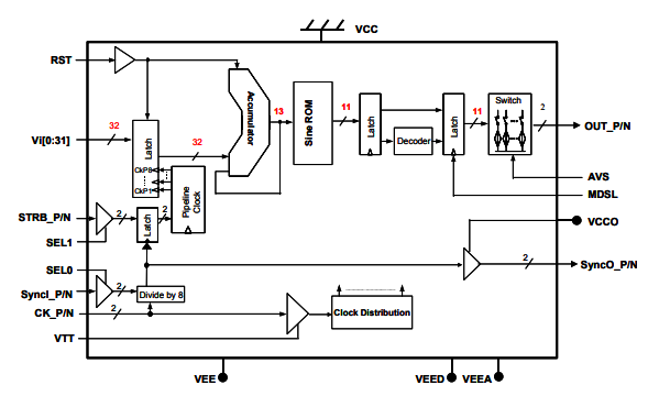 DS872–高速啁啾直接數字合成器