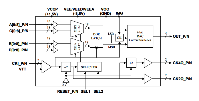MD6639：雙采樣率>10.0 Gsps寬帶5GH帶寬MUXDAC