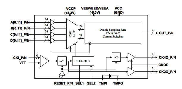 MD662H–雙采樣率>8 Gsps MUXDAC
