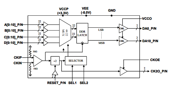 MX4411H–>8 Gbps 11位4:1多路復用器