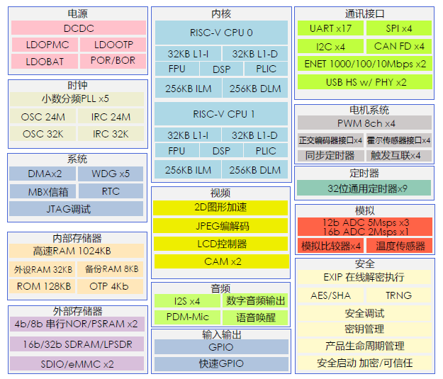32位MCU處理器HPM6400高性能